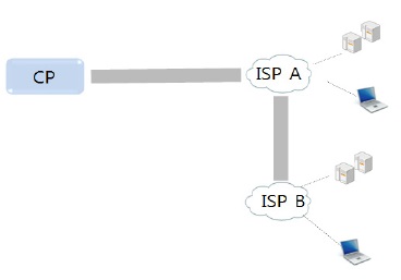 CP와 ISP간 무정산, ISP와 ISP간 무정산 지불관계