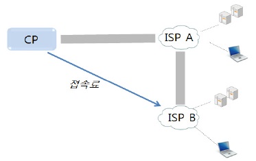 CP와 ISP간 무정산, CP와 타 ISP간 일방향 정산 지불관계