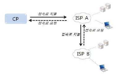 CP와 ISP간 무정산, ISP간 일방향 정산 지불관계