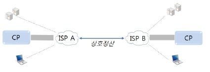 CP와 ISP간 무정산, ISP간 상호정산 지불관계