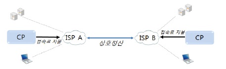CP와 ISP간 정산, ISP간 양방향 정산 지불관계