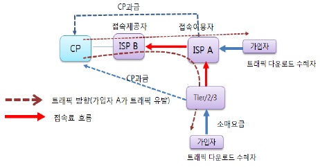 중계접속호 수혜자 측 CP 과금 모델