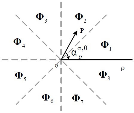 An example diagram of J = 8 ; phase response αθσ belongs to the 2nd phase interval Φ2.