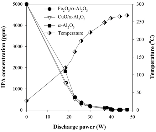 Effect of the discharge power on the decomposition of isopropyl alcohol for different catalysts.