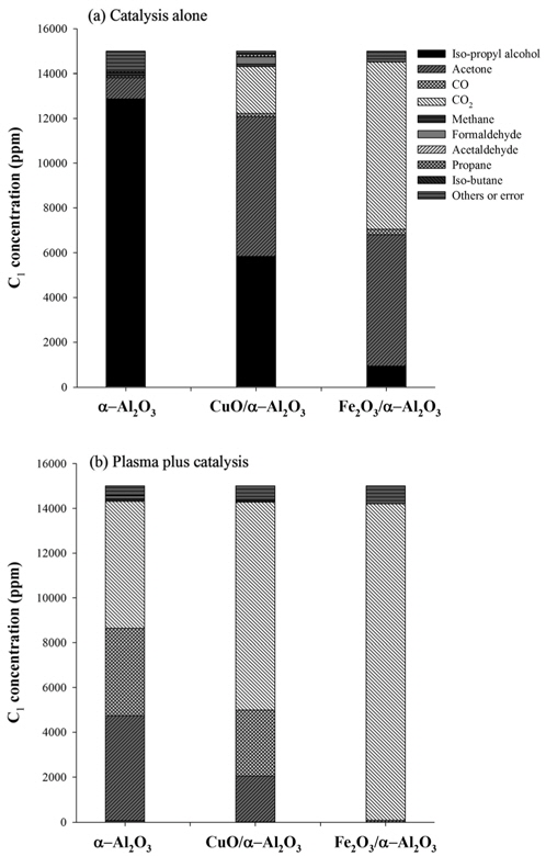 Carbon balances for catalysis-alone and plasma-catalysis.