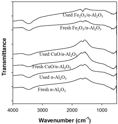 FTIR spectra of the fresh and used catalysts.