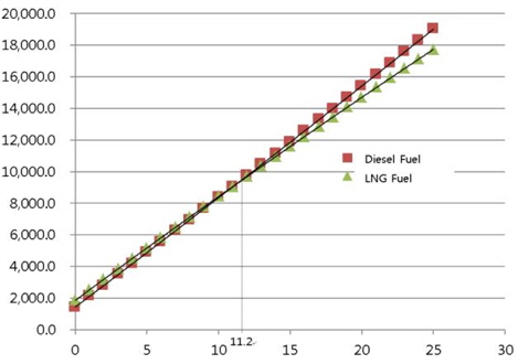 Compare the present value (LNG vs Diesel fuel)
