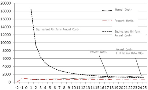 Result of present value & equivalent uniform annual cost