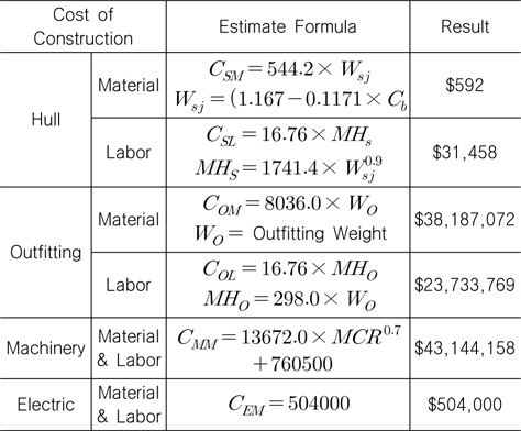 Initial investment cost estimates (Kim, 2006)