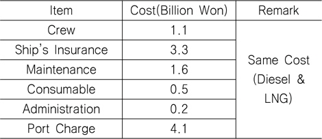 Maintenance cost estimates