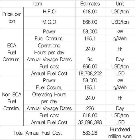 Diesel fuel cost estimates
