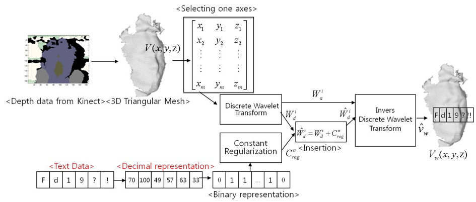 Insertion process of the 3D triangular mesh watermarking.