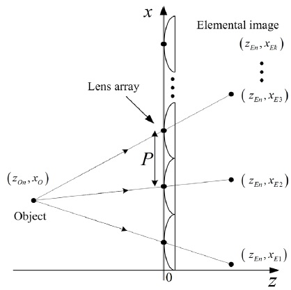 렌즈 배열에서 점물체와 이미징점들과의 기하학적 관계