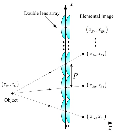 병렬 렌즈배열 시스템에서 점물체와 이미징점들 사이의 기하학적 관계