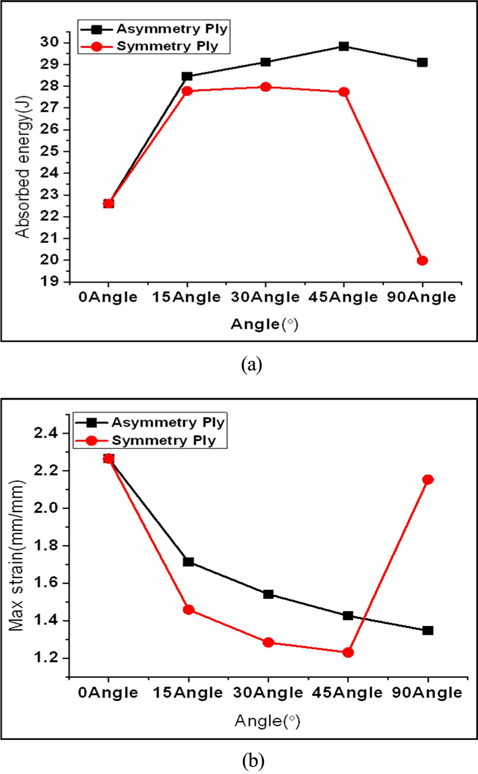 Relationship between absorbed energy and the maximum strain as a function of laminated angle. Plots of (a) absorbed energy and (b) maximum strain observed during the impact test, as a function of laminated angle.
