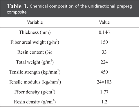Chemical composition of the unidirectional prepreg composite