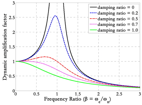 Dynamic amplification factor (DAF)
