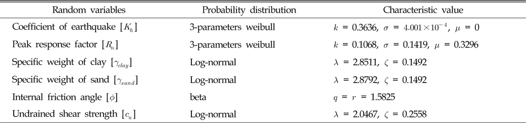 Characteristics of random variables