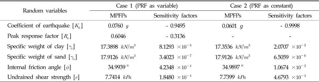 MPFPs and sensitivity factors