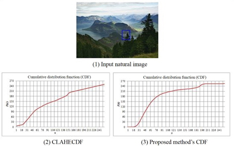 Mapping function (2) and (3) for rectangular region in (1). CLAHE, contrast limited adaptive histogram equalization.