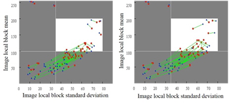Statistical characteristics of images in Figure 9 before and after enhancement (image local block mean versus corresponding standard deviation): enhancements using contrast limited adaptive histogram equalization (CLAHE) (left) and proposed method (right).