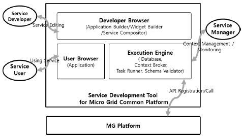 마이크로 그리드용 공통플랫폼 서비스 저작 도구