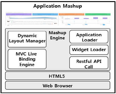 Application Mash-up 구조