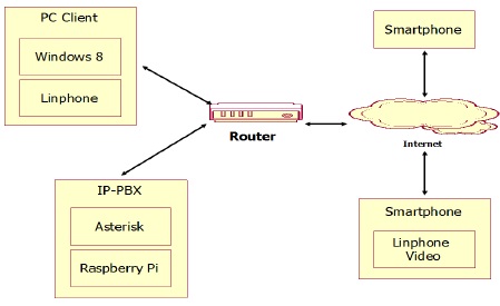 제안하는 IP-PBX 구조