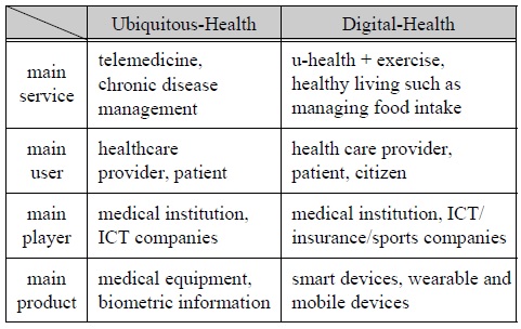 의료·ICT 융합 트랜드 변화 및 특징 [4]