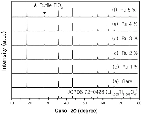 XRD patterns of Li4Ti5？xRuxO12 (a) Ru 0%, (b) Ru 1%, (c) Ru 2%, (d) Ru 3%, (e) Ru 4%, (f) Ru 5%.