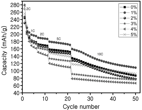 Cycle performance of Li4Ti5？XRuXO12 at high C-rate (X= 0~0.25).