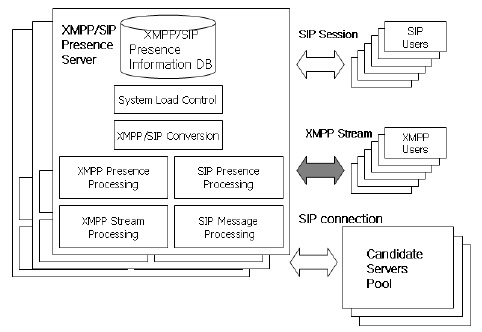 다중 서버 구조의 XMPP/SIP 프렌즌스 서비스 시스템