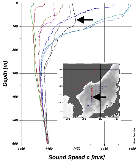 1997년 3월15일~17일 CREAMS 97 관측시 획득된 수온-염분자료로부터 계산된 수직음속구조(화살표 : 음향층심도가 뚜렷하게 형성되어 있는 관측지점)