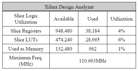 Xilinx* FPGA 구현 결과