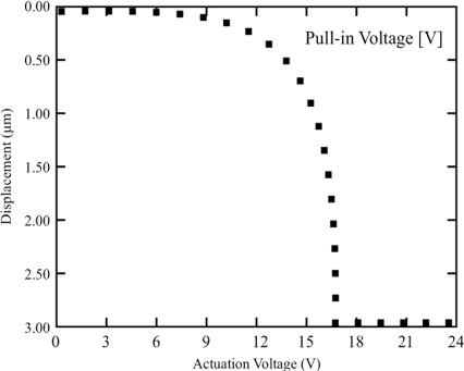 Simulation of pull-in voltage requirement of the RF MEMS switch membrane.