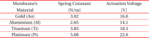 Spring constant and actuation voltage.