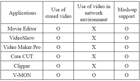 동영상 매쉬업 어플리케이션의 특징 비교