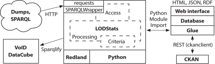 LODStats system architecture