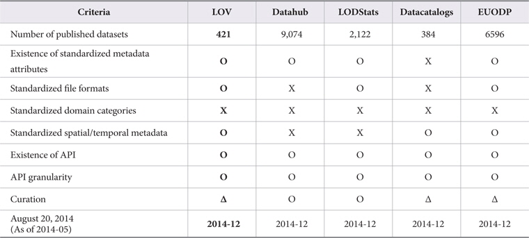 Comparison of LOV and Major Open Data Repositories