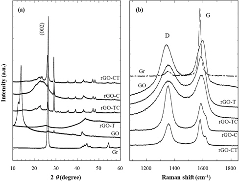 (a) XRD patterns and (b) Raman spectra of graphite (Gr), graphite oxide (GO) and reduced graphite oxides (rGO). The subscripts after sample names, C and T represent chemical and thermal reductions, respectively.