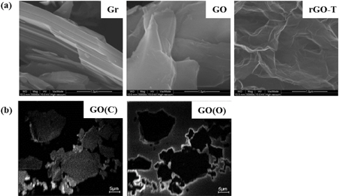 (a) FE-SEM images of graphite (Gr), graphite oxide (GO) and reduced graphite oxide (rGO), (b) Nano-SIMS mapping of graphite oxide (GO). The white regions of GO, (c) and GO (O) indicate the distributions of carbon and oxygen elements in the sample surfaces, respectively. The scale bars in figure (a) and (b) are 10 μm and 5 μm, respectively.
