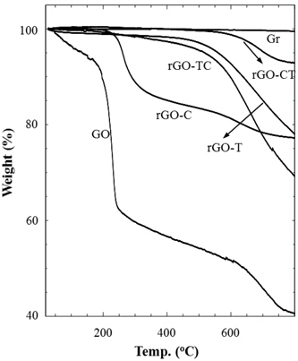 TGA thermograms of graphite (Gr), graphite oxide (GO), and reduced graphite oxides (rGOs) reduced with thermal (T) and/or chemical (C) treatments. The measurements were conducted in N2 gas flow with 10 mL/min.