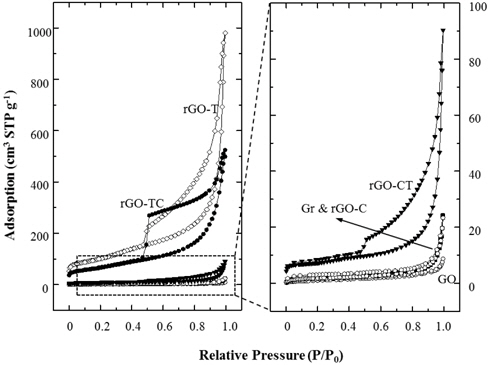 Nitrogen adsorption isotherms at 77 K for graphite (Gr), graphite oxide (GO), and reduced graphite oxides (rGOs).