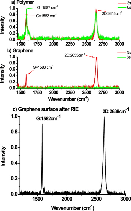 The recorded Raman spectra of (a) covered graphene surface with AZ300 photo-resist, (b) graphene surface after 3 s and 6 s reactive ion etching, and (c) graphene surface after removing the photoresist etching mask.