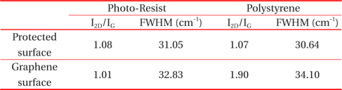 The I2D/IG and FWHM values of both protected and unprotected surfaces before the RIE process. The excitation wavelength and laser power were fixed at 632.8 nm and 20 mW, respectively.