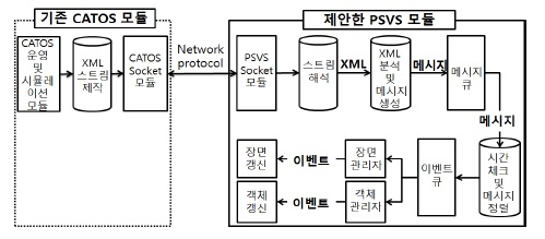 CATOS와 PSVS모듈간의 메시지 흐름