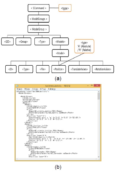 PSVS의 객체 구성 요소 XML 설계 (a) 제안한 3D 객체 구성 XML 구조 (b) 3D 객체 구성 XML예