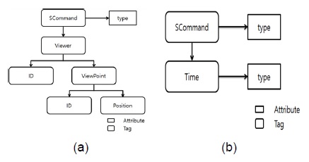 제안한 가시화 화면 관리 XML구조 (a) 생성뷰어 (b) 스타트 뷰어, 클로저 뷰어