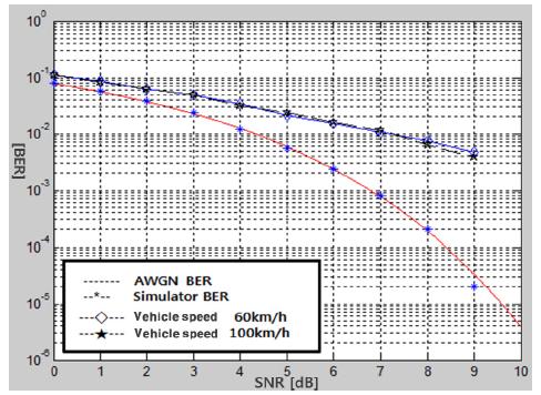 Rician Fading 채널 환경에서 도플러 주파수를 고려한 제안 시스템 BER 성능(Rician Factor K=3dB)