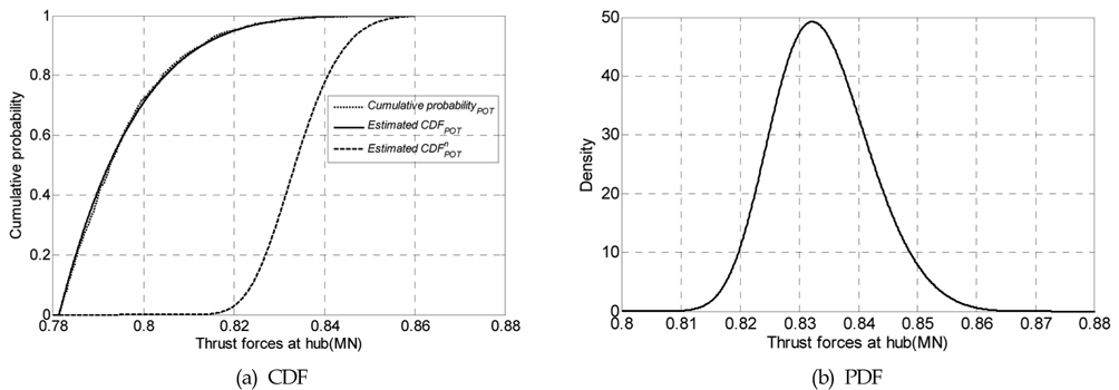Estimated distribution of peak response for thrust force